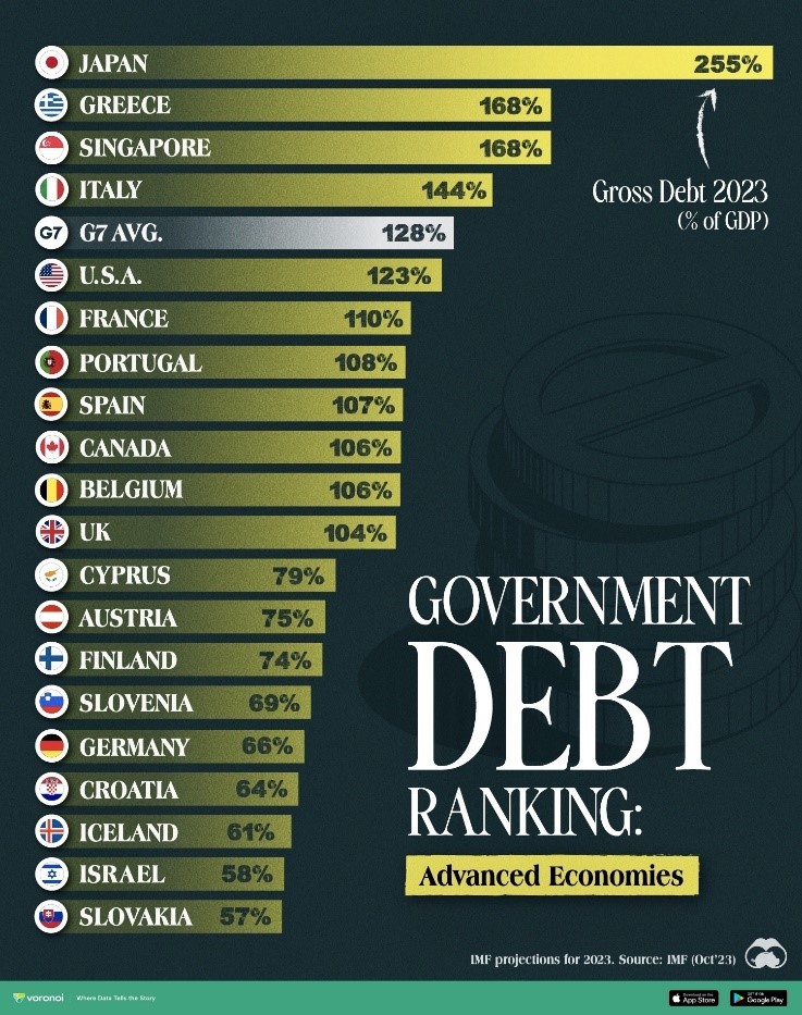 government debt rankings