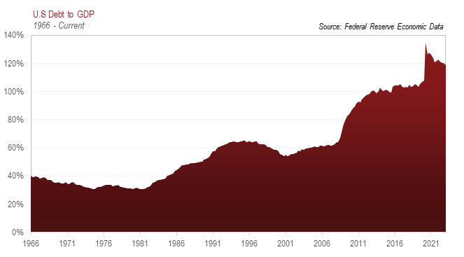 US debt to GDP