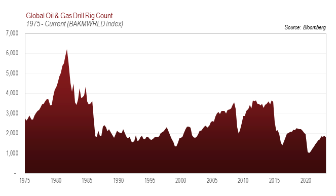 Chart of oil rig and drill count