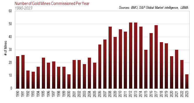gold mines commissioned per year