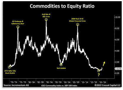 Commodities to Equity chart, hard assets