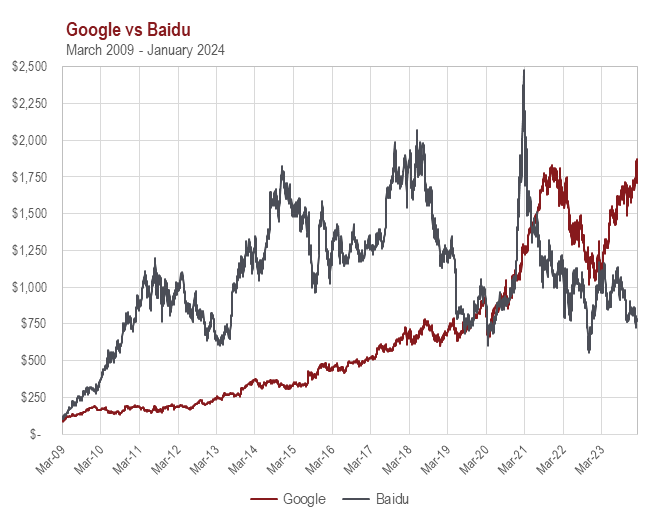 Google and Baidu stock comparisons