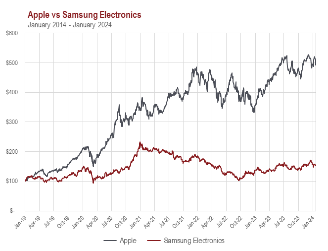 Apple and Samsung stock comparisons