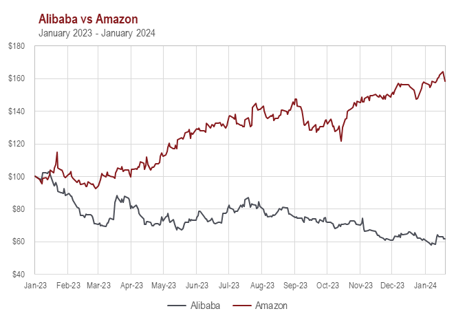Amazon and Alibaba stock comparisons