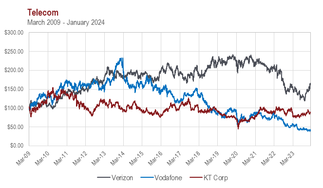 Telecom stock performances