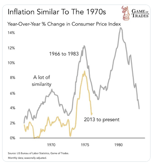 Changes in Consumer Price Index over 50 years