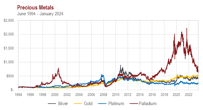 Precious metals stock performances
