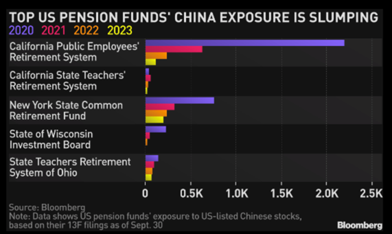 A chart showing the decrease in China exposure in US Pension Funds