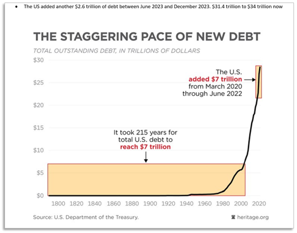 US Debt Increases