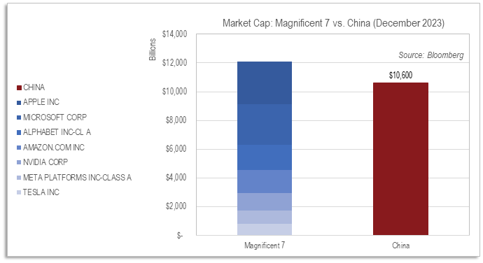Magnificent 7 vs China market