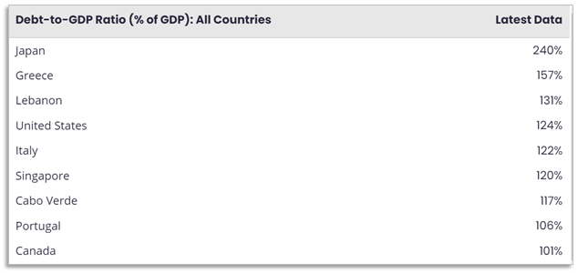 different country's debt to GDP ratio, how a bear market starts