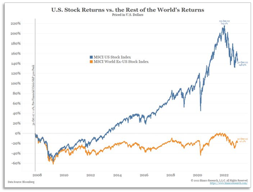 US stock returns vs the rest of the world, potential for value investor's
