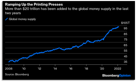 a chart on US money printing