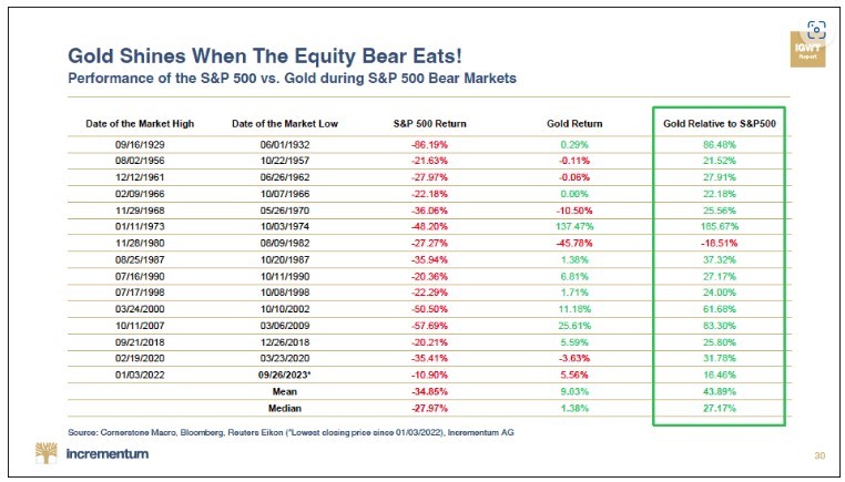 Performance of Gold in bear markets
