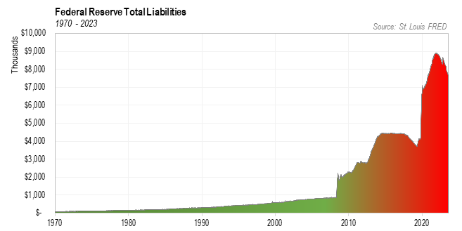 Federal reserve liabilities