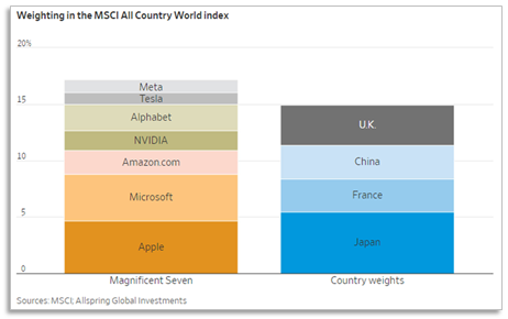 MSCI All Country Index