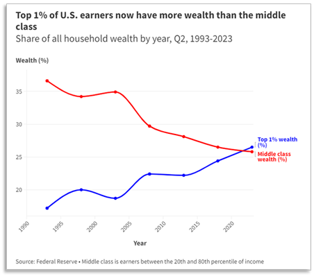 Wealth inequality