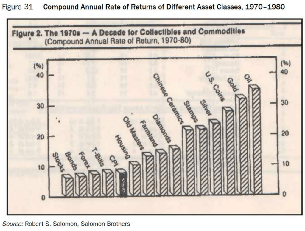 compound annual rate of returns of different asset classes 1970-1980