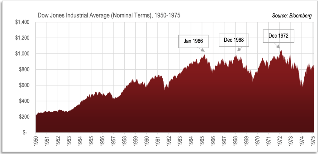 Dow Jones from 1950-1975