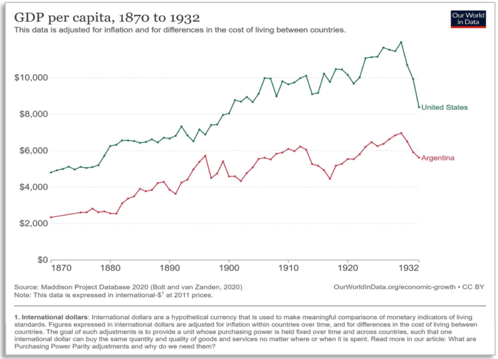 GDP per capita US and Argentina from 1870 to 1932, 