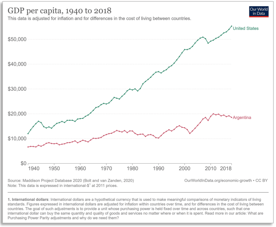 GDP per capita for US and Argentina from 1940 to 2018