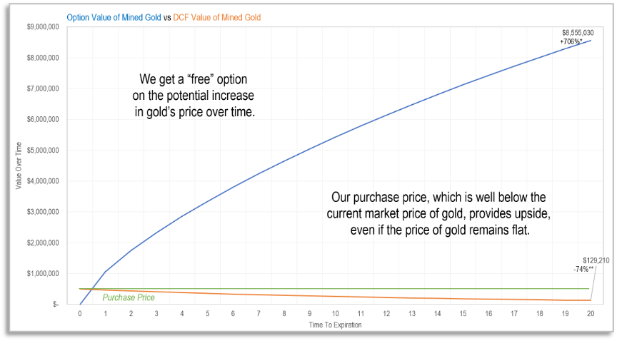 Option Value of Gold