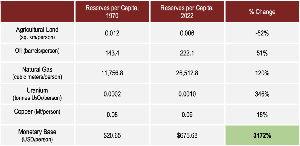 Reserves Per Capita Change from 1970 to 2022