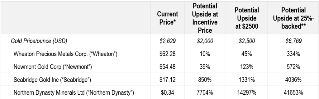 Potential Upside for Gold