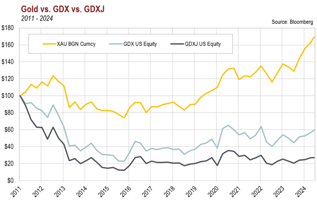 Gold vs. GDX vs. GDXJ