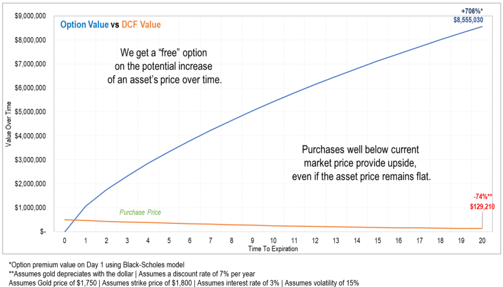 Option Value vs. DCF Value for hard assets