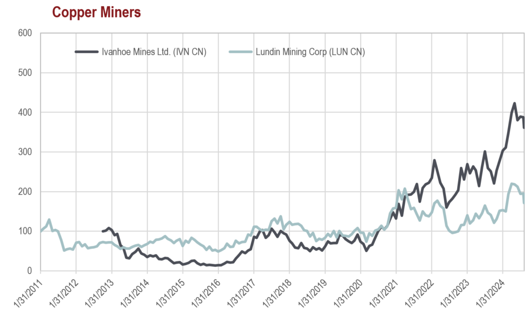 Copper Miners