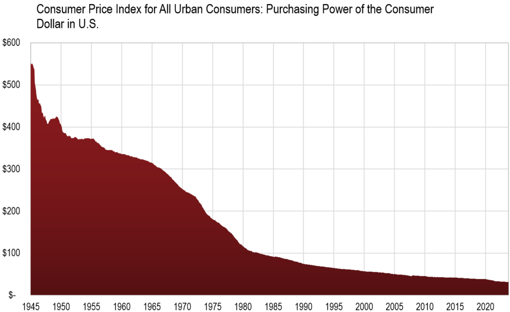 CPI for All Urban Consumers: Purchasing Power of the Consumer Dollar in U.S.