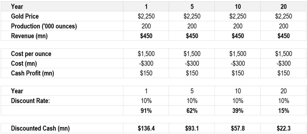 Gold price per ounce using DCF