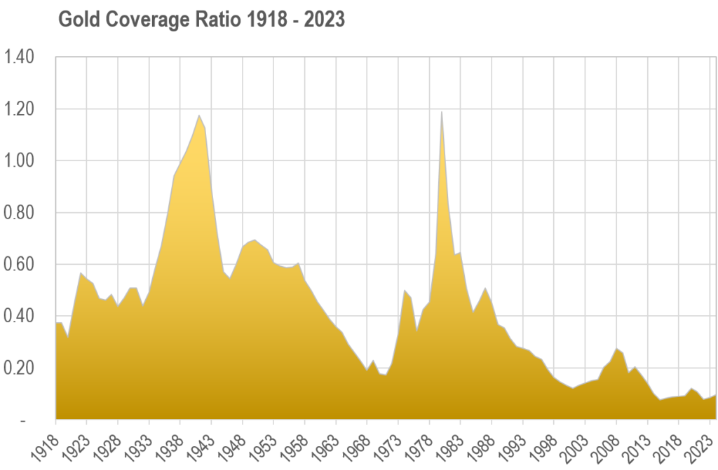 Gold Coverage Ratio 1918-2023