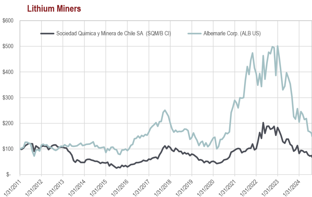 Lithium Miners