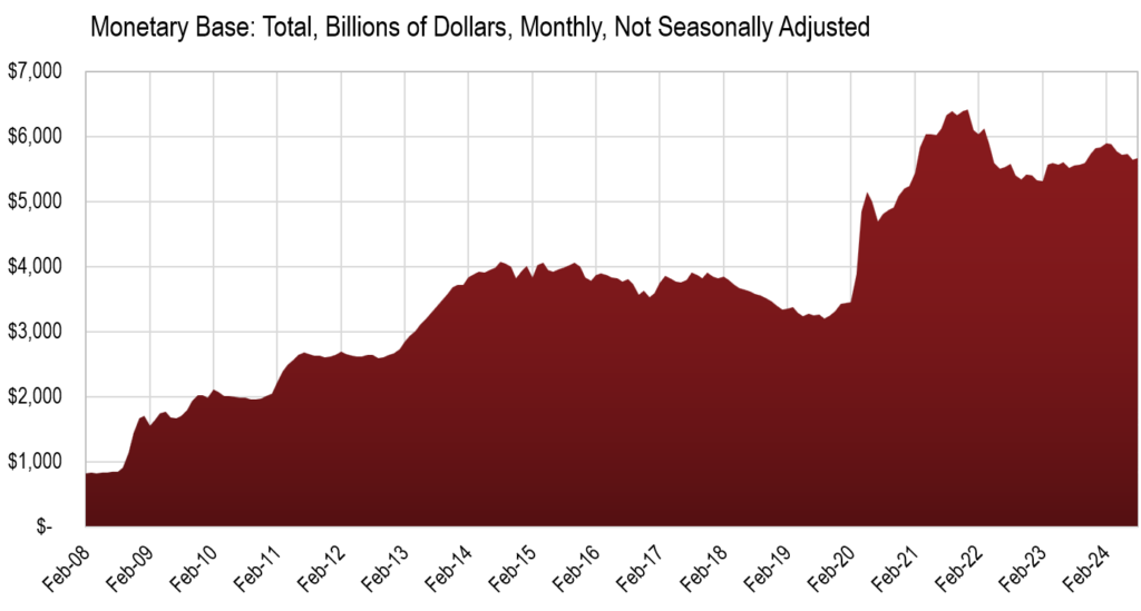 Monetary Base: Total, Billions of Dollars, Monthly, Not Seasonally Adjusted