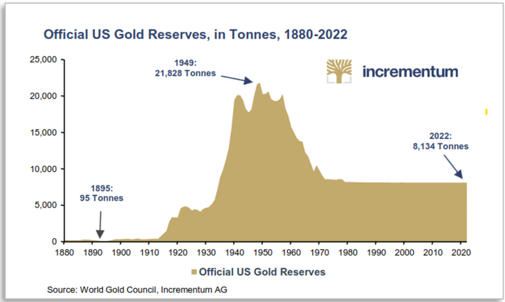 Official US Gold Reserves, in Tonnes, 1880-2022