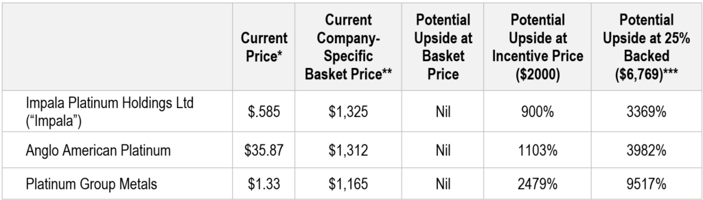 Platinum and Palladium's Upside Potential