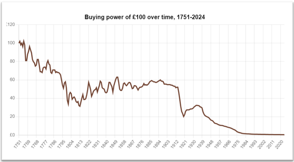 Buying power of 100 BPB over time, 1751-2024