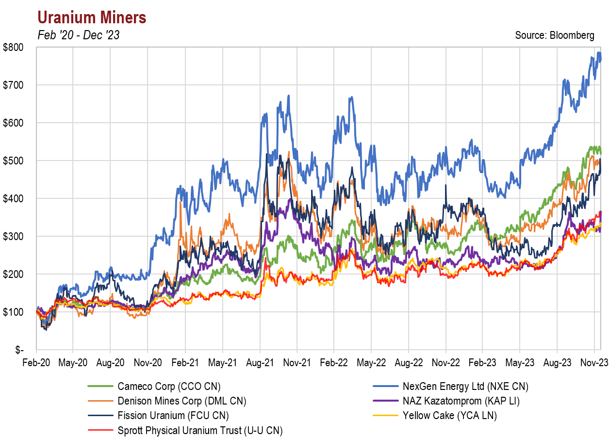 Uranium Miners