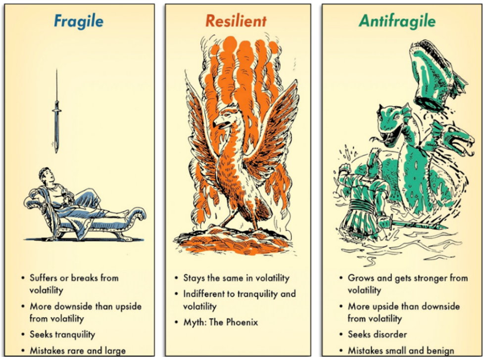 Fragile vs Resilient vs Antifragile