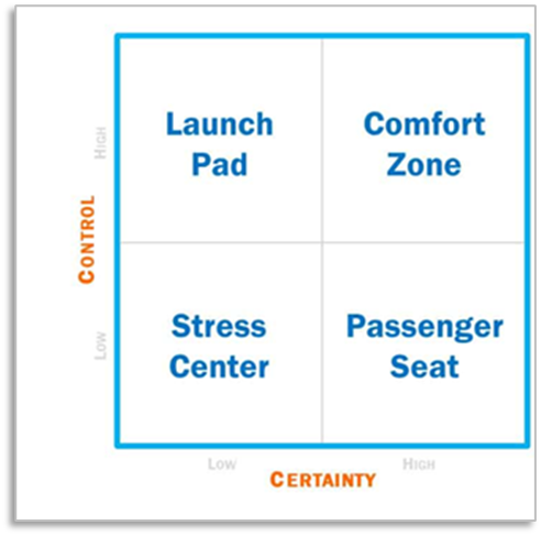 Control vs Certainty Matrix