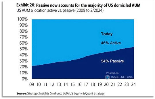 Passive investing now accounts for the majority of US domiciled AUM